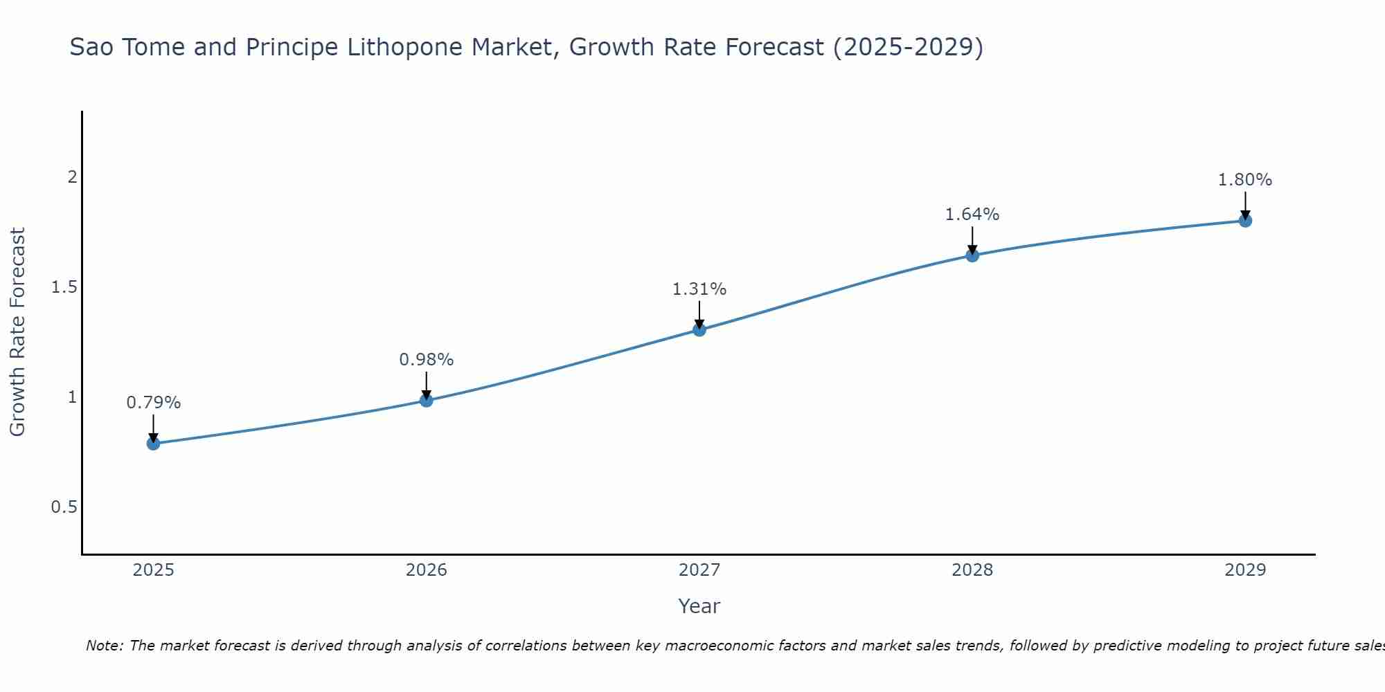 Sao Tome and Principe Lithopone Market Growth Rate